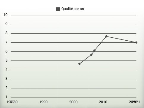 Qualité par an