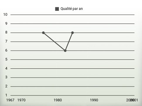 Qualité par an