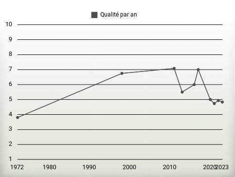 Qualité par an