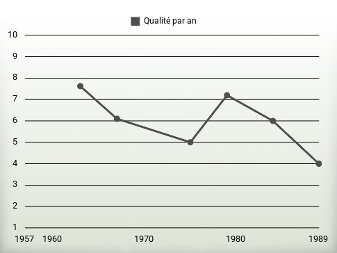 Qualité par an