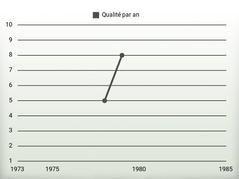 Qualité par an