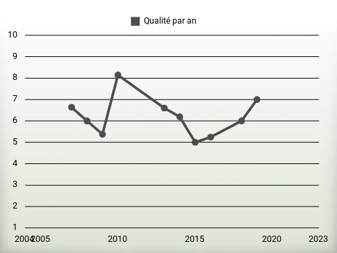 Qualité par an