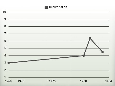 Qualité par an