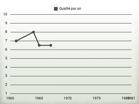 Qualité par an