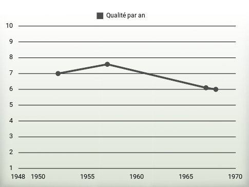 Qualité par an