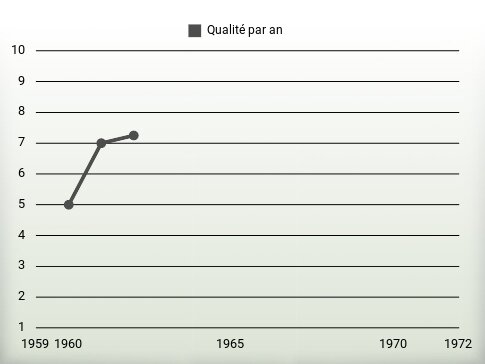 Qualité par an