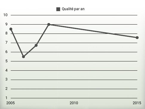 Qualité par an