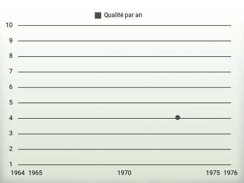 Qualité par an