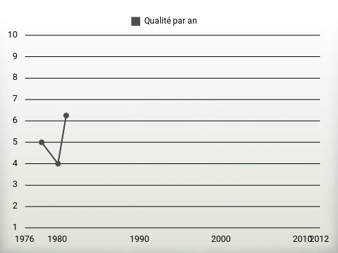 Qualité par an