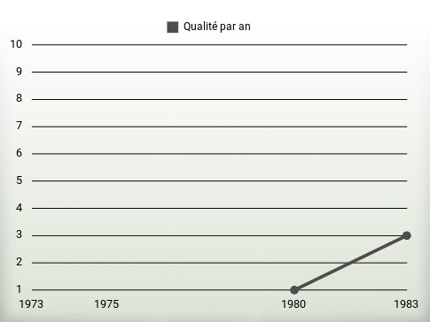 Qualité par an