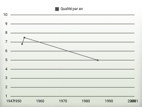 Qualité par an