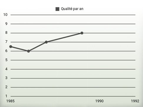 Qualité par an