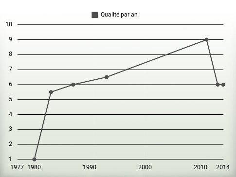 Qualité par an