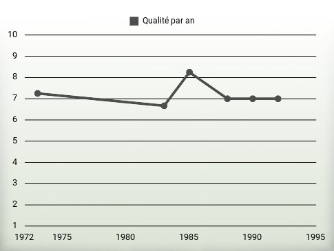 Qualité par an