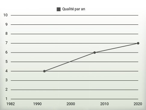 Qualité par an