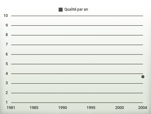 Qualité par an