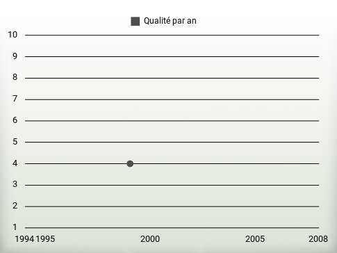 Qualité par an