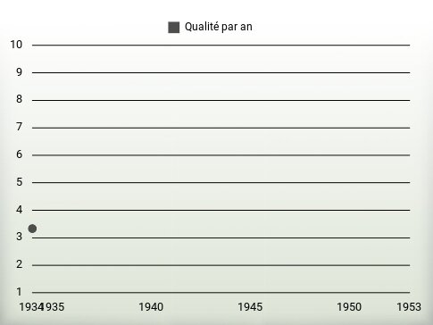 Qualité par an