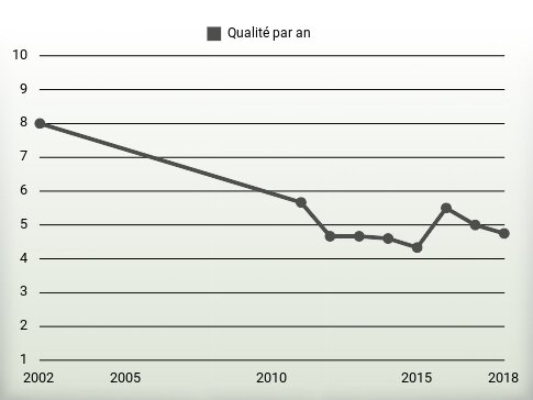 Qualité par an