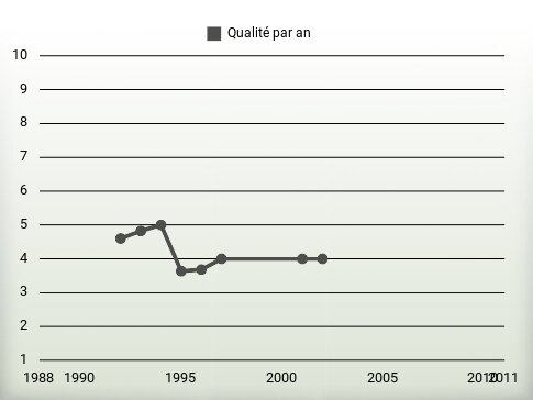 Qualité par an