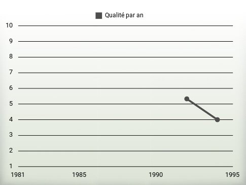 Qualité par an