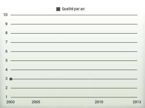 Qualité par an