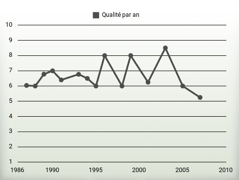 Qualité par an