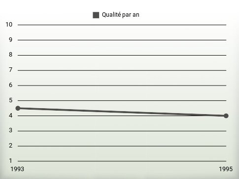 Qualité par an