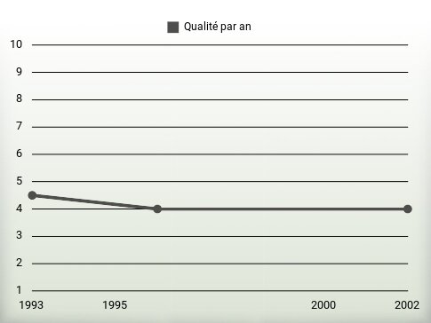 Qualité par an