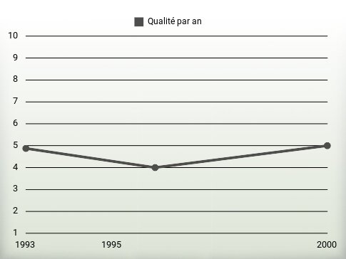 Qualité par an