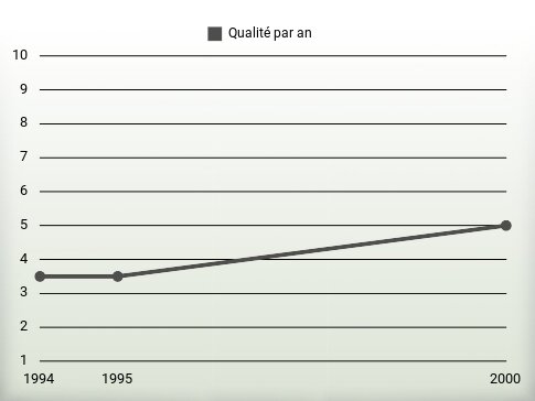 Qualité par an