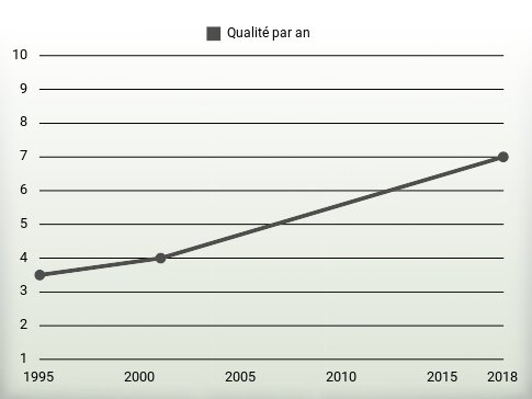 Qualité par an