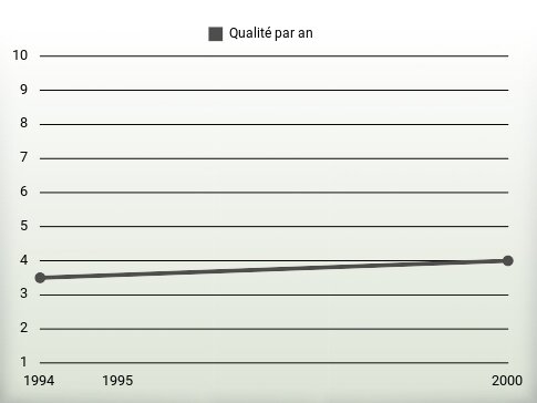 Qualité par an