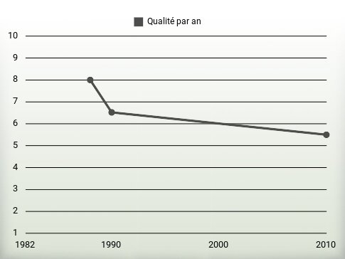 Qualité par an