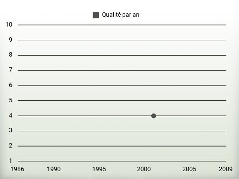 Qualité par an