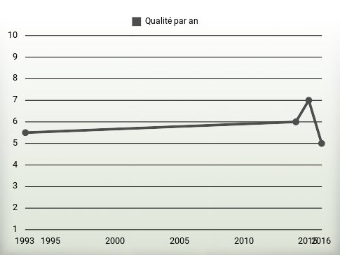 Qualité par an