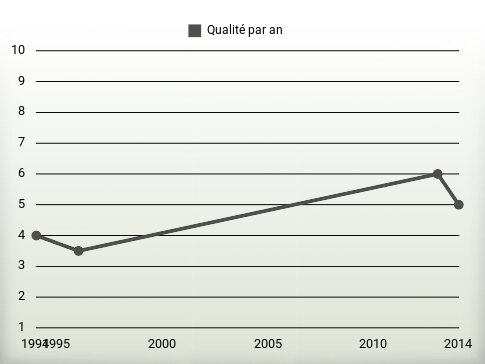 Qualité par an