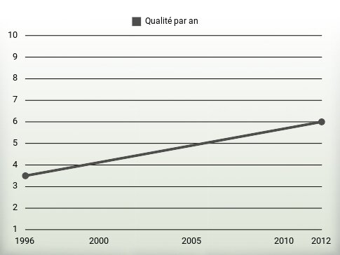 Qualité par an