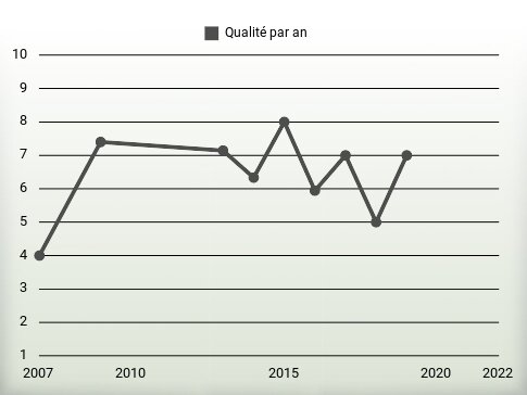 Qualité par an