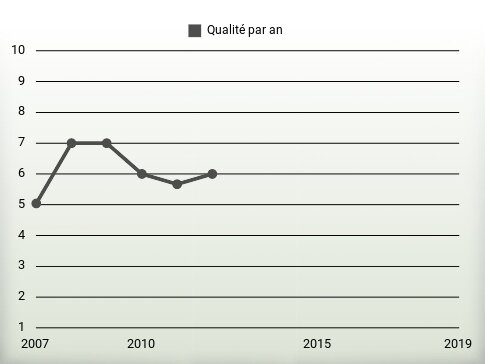 Qualité par an