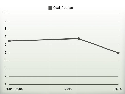 Qualité par an