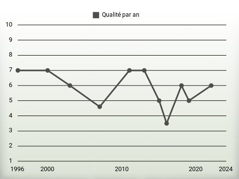 Qualité par an