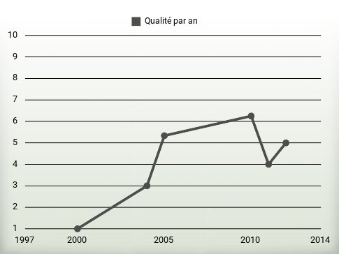 Qualité par an