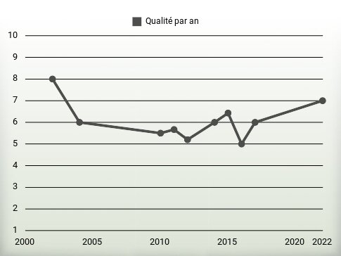 Qualité par an