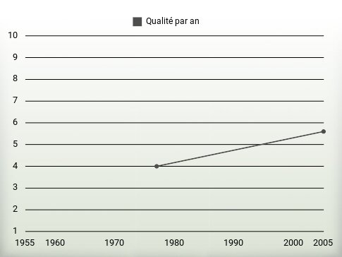 Qualité par an