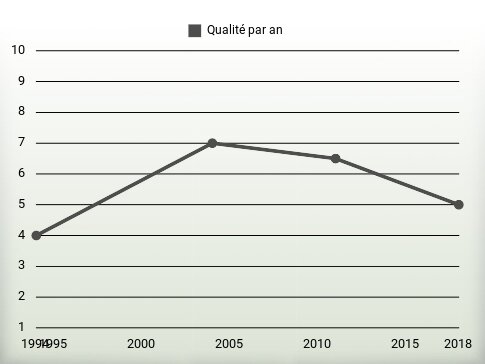 Qualité par an