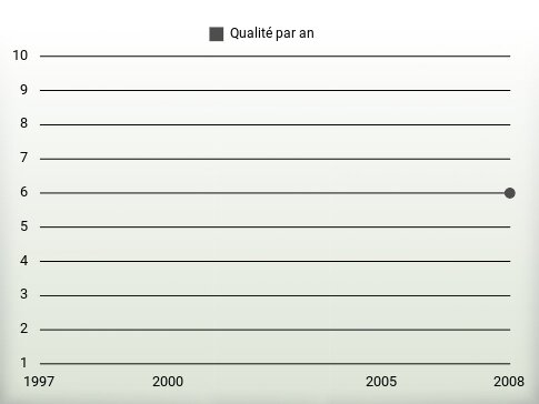 Qualité par an