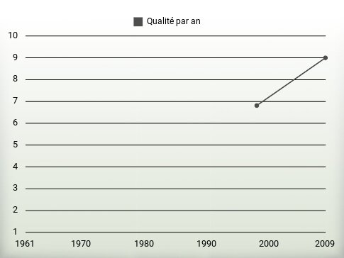 Qualité par an