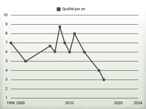 Qualité par an