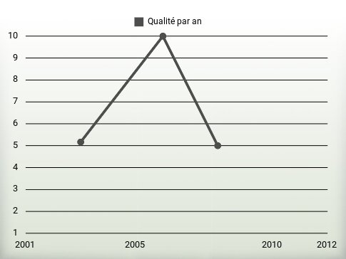 Qualité par an